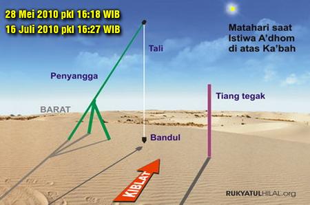 Inilah Cara Meluruskan Qiblat, Jumat 16 Juli Pukul 16.27 WIB