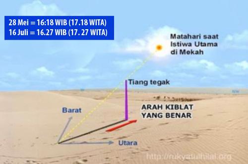 Inilah Cara Meluruskan Qiblat, Sabtu 28 Mei Pukul 16.18 WIB