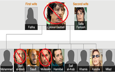 Muammar Kadhafi dan Dua Putranya Tewas di Sirte