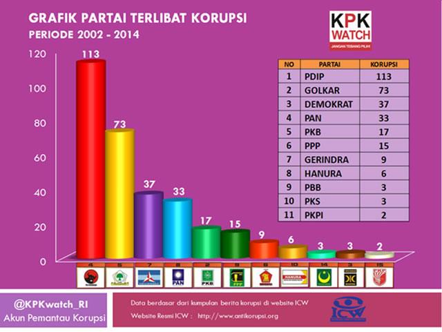 PDIP, Siapapun Presidennya Tidak Akan Pernah Bisa Memperbaiki Indonesia