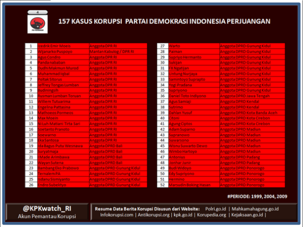 Wah, PDIP Jawara Pemilu, dan Juara Juga Korupsinya ?