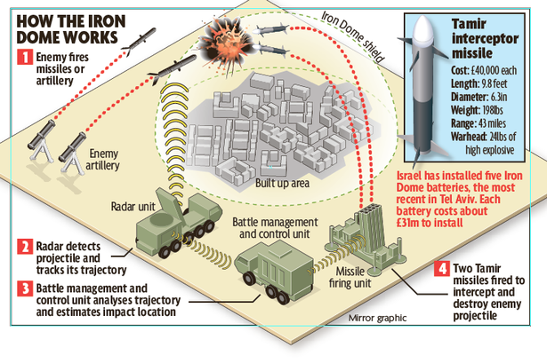 Roket Iron Dome Hampir Habis, Israel Mulai Lemah