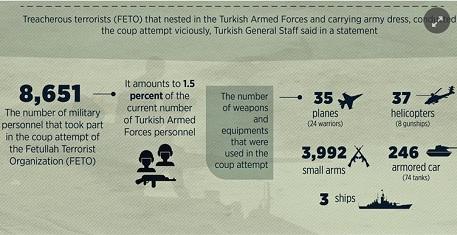 1,5 Persen Personil Angkatan Bersenjata Turki Terlibat dalam Kudeta Gagal 15 Juli