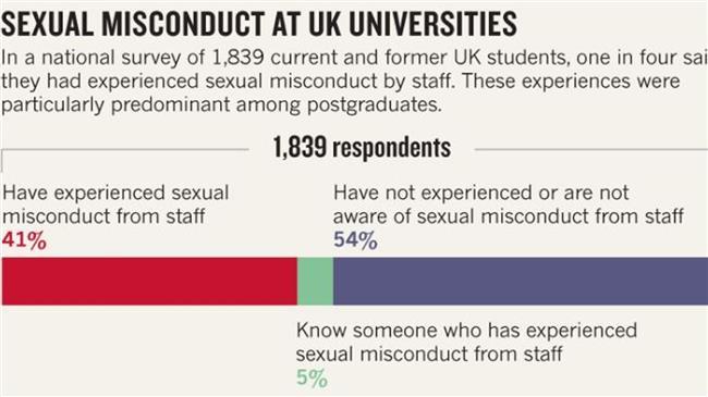 Survey: Mahasiswa Inggris Kerap Mendapatkan Pelecehan Seksual dari Staf Akademik