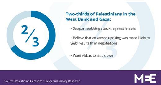 Dua Pertiga Warga Palestina Dukung Serangan Penusukan Terhadap Orang Israel