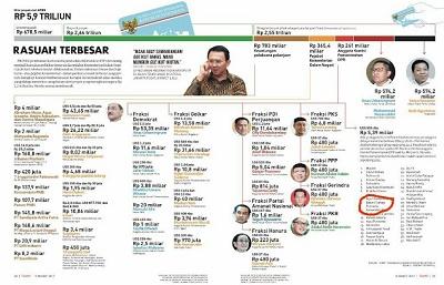 Ahok Tidak Berperan Aktif Didugaan Kasus Korupsi e-KTP, Pakar: Keliru, Itu Ada Delik di Komisi