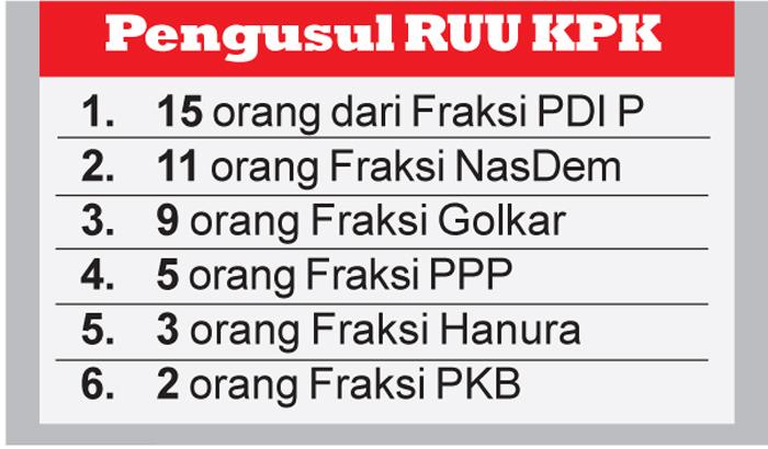 Kiamat KPK Telah Dekat jika Revisi Disetujui