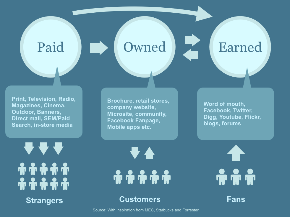 Paid smm. Owned earned paid. Paid owned earned Media. Paid earn Медиа. Earned owned Медиа это.