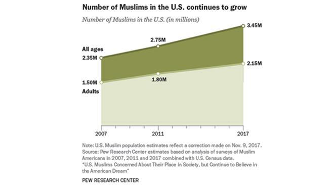 Studi: Muslim Akan Gantikan Yahudi Sebagai Kelompok Agama Terbesar Ke-2 di AS Tahun 2040